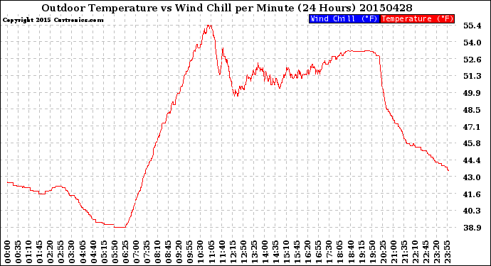 Milwaukee Weather Outdoor Temperature<br>vs Wind Chill<br>per Minute<br>(24 Hours)