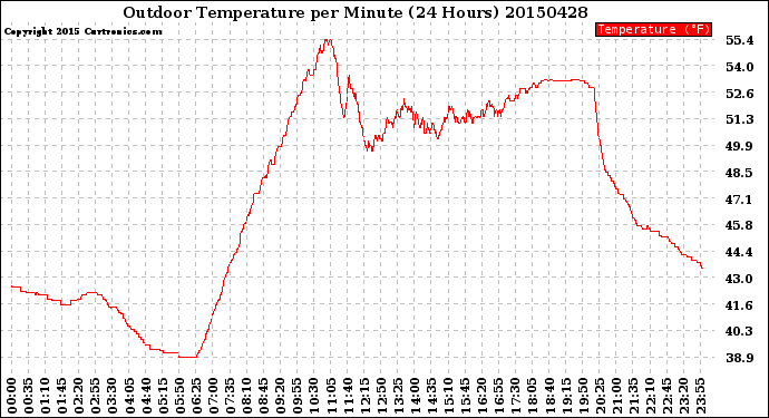 Milwaukee Weather Outdoor Temperature<br>per Minute<br>(24 Hours)