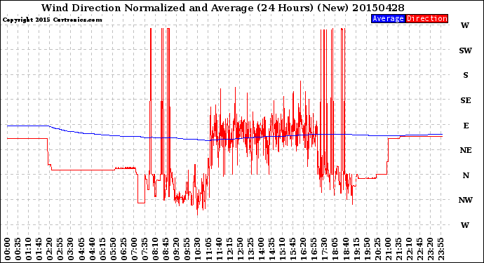 Milwaukee Weather Wind Direction<br>Normalized and Average<br>(24 Hours) (New)