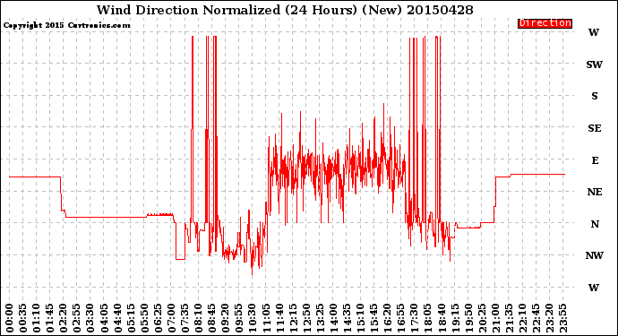 Milwaukee Weather Wind Direction<br>Normalized<br>(24 Hours) (New)