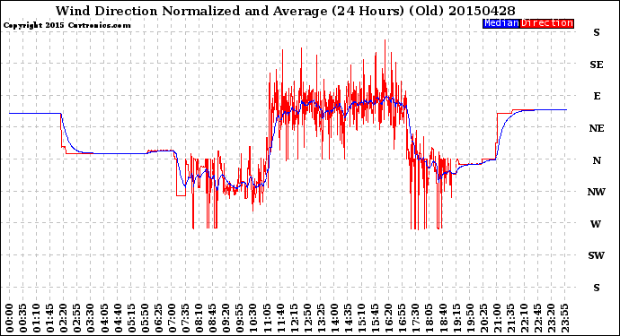 Milwaukee Weather Wind Direction<br>Normalized and Average<br>(24 Hours) (Old)