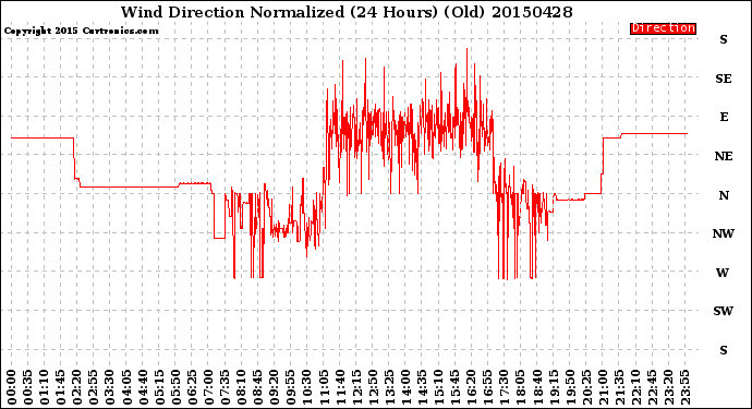 Milwaukee Weather Wind Direction<br>Normalized<br>(24 Hours) (Old)