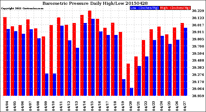 Milwaukee Weather Barometric Pressure<br>Daily High/Low