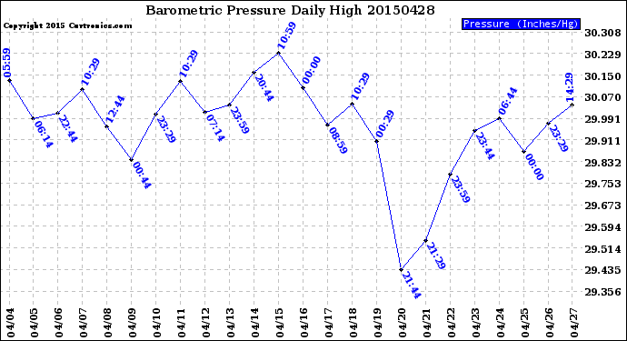 Milwaukee Weather Barometric Pressure<br>Daily High