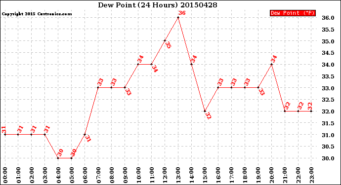 Milwaukee Weather Dew Point<br>(24 Hours)