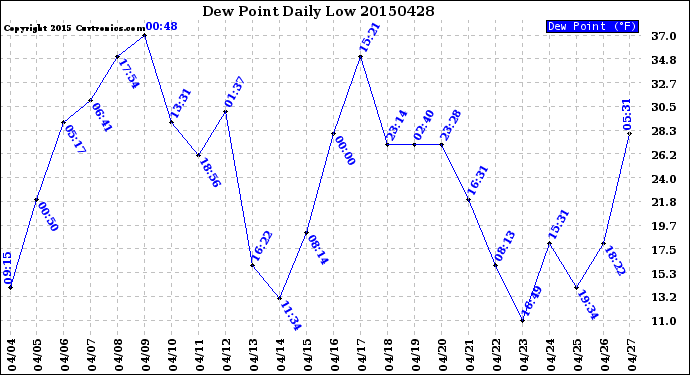 Milwaukee Weather Dew Point<br>Daily Low