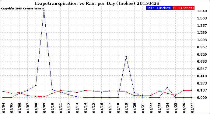 Milwaukee Weather Evapotranspiration<br>vs Rain per Day<br>(Inches)