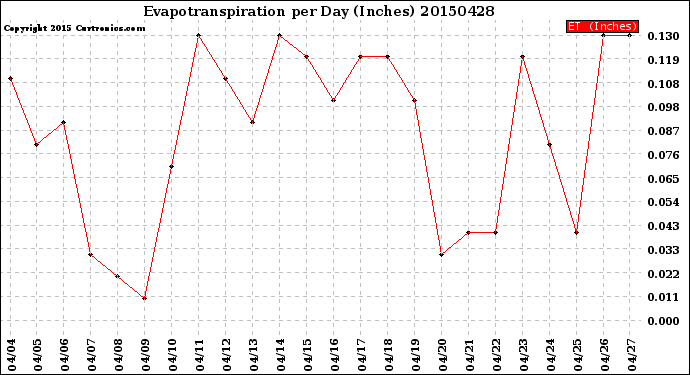 Milwaukee Weather Evapotranspiration<br>per Day (Inches)