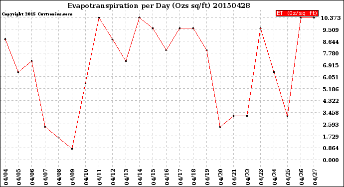 Milwaukee Weather Evapotranspiration<br>per Day (Ozs sq/ft)