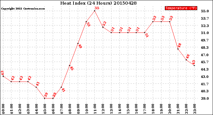 Milwaukee Weather Heat Index<br>(24 Hours)