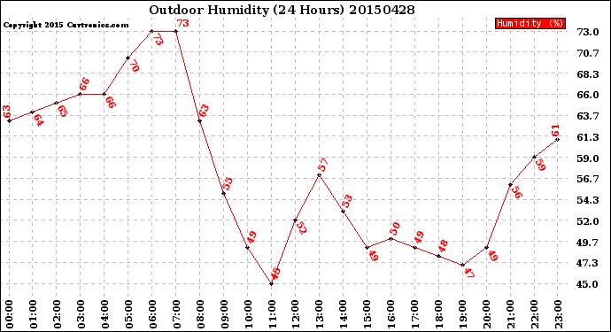 Milwaukee Weather Outdoor Humidity<br>(24 Hours)