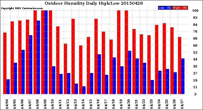 Milwaukee Weather Outdoor Humidity<br>Daily High/Low