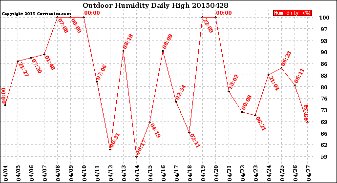 Milwaukee Weather Outdoor Humidity<br>Daily High