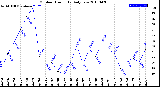 Milwaukee Weather Outdoor Humidity<br>Daily Low