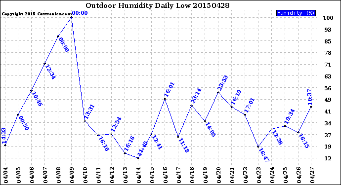 Milwaukee Weather Outdoor Humidity<br>Daily Low