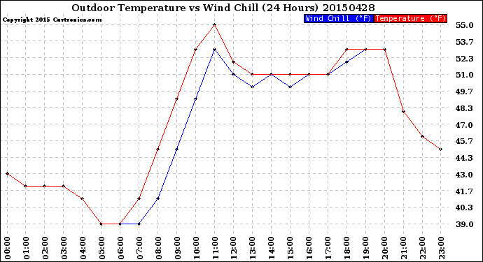 Milwaukee Weather Outdoor Temperature<br>vs Wind Chill<br>(24 Hours)