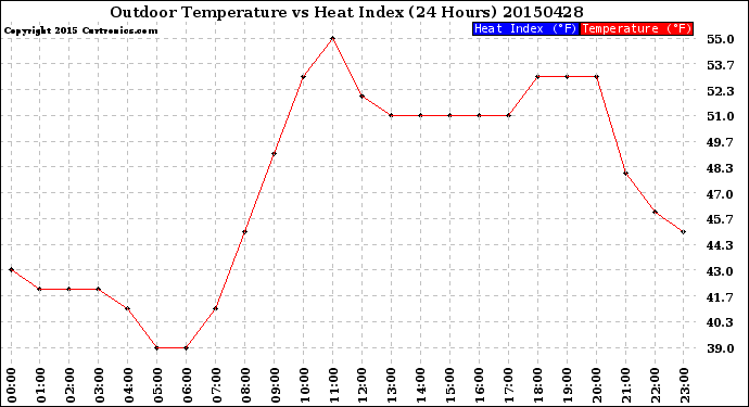 Milwaukee Weather Outdoor Temperature<br>vs Heat Index<br>(24 Hours)