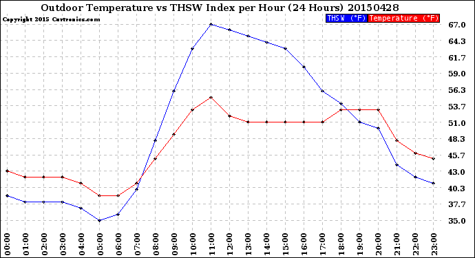 Milwaukee Weather Outdoor Temperature<br>vs THSW Index<br>per Hour<br>(24 Hours)