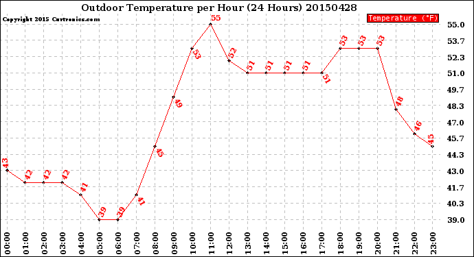 Milwaukee Weather Outdoor Temperature<br>per Hour<br>(24 Hours)