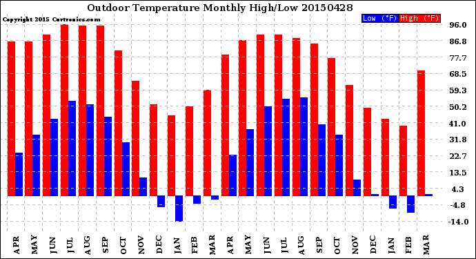 Milwaukee Weather Outdoor Temperature<br>Monthly High/Low