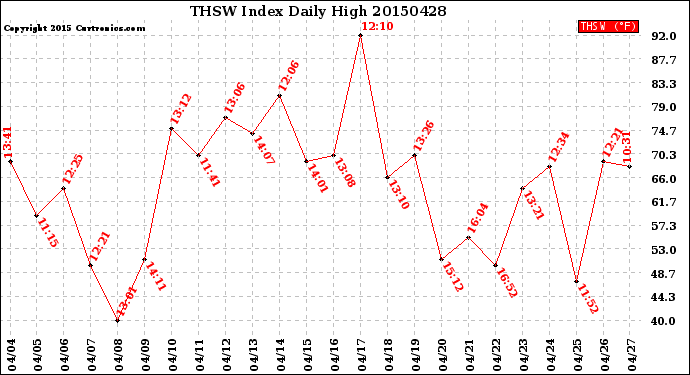 Milwaukee Weather THSW Index<br>Daily High