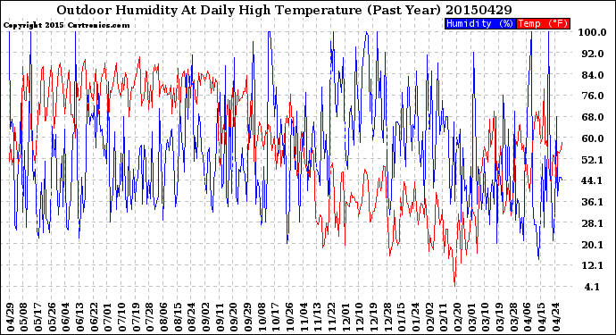 Milwaukee Weather Outdoor Humidity<br>At Daily High<br>Temperature<br>(Past Year)