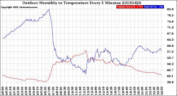 Milwaukee Weather Outdoor Humidity<br>vs Temperature<br>Every 5 Minutes