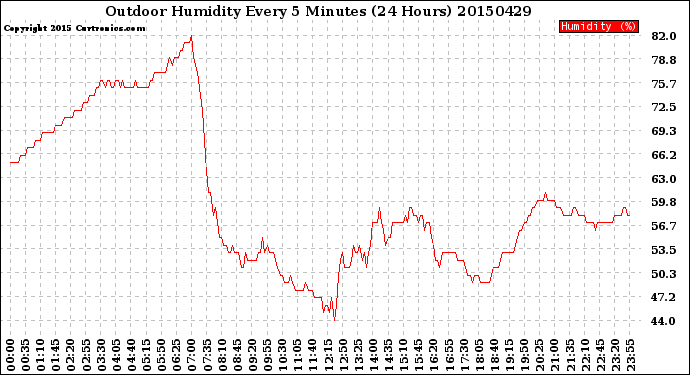 Milwaukee Weather Outdoor Humidity<br>Every 5 Minutes<br>(24 Hours)