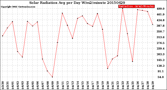 Milwaukee Weather Solar Radiation<br>Avg per Day W/m2/minute