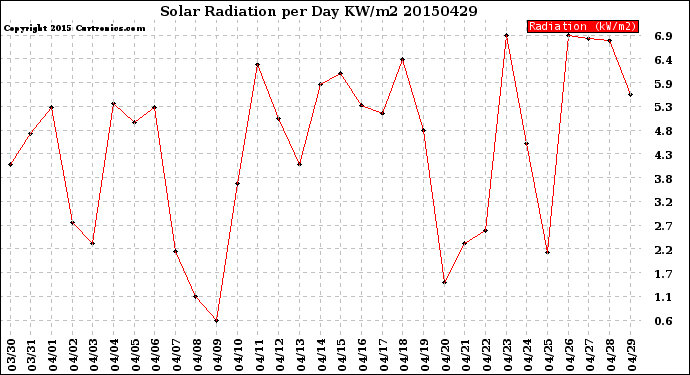 Milwaukee Weather Solar Radiation<br>per Day KW/m2