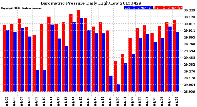 Milwaukee Weather Barometric Pressure<br>Daily High/Low