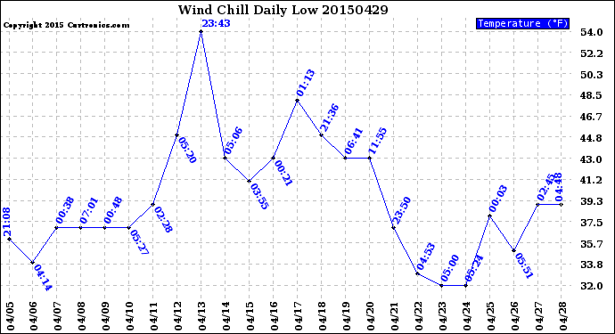 Milwaukee Weather Wind Chill<br>Daily Low