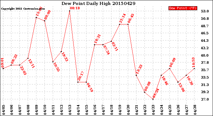 Milwaukee Weather Dew Point<br>Daily High