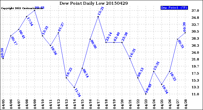 Milwaukee Weather Dew Point<br>Daily Low