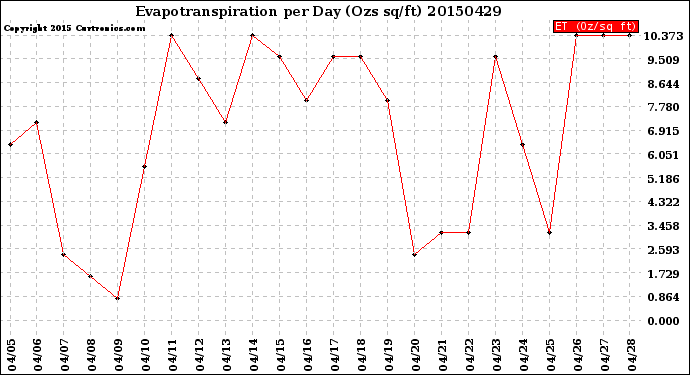 Milwaukee Weather Evapotranspiration<br>per Day (Ozs sq/ft)