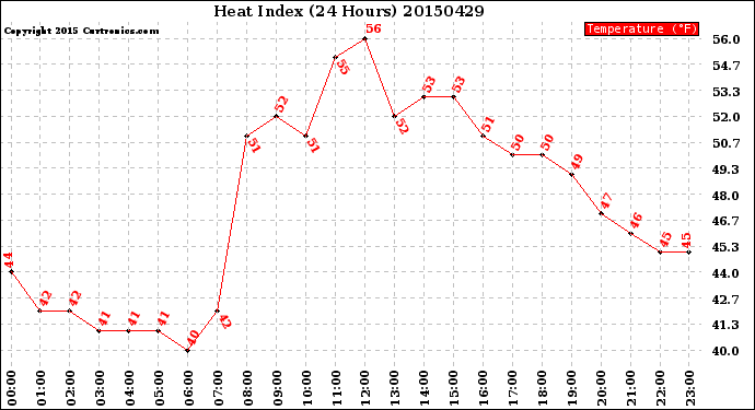 Milwaukee Weather Heat Index<br>(24 Hours)