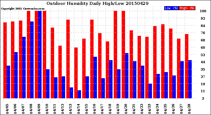 Milwaukee Weather Outdoor Humidity<br>Daily High/Low