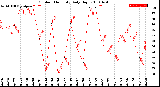 Milwaukee Weather Outdoor Humidity<br>Daily High