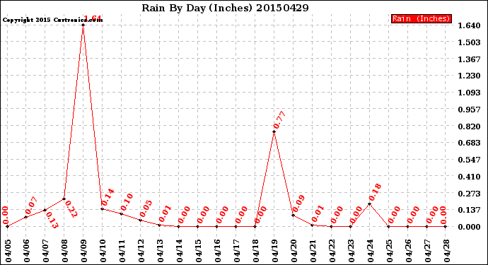 Milwaukee Weather Rain<br>By Day<br>(Inches)