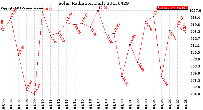 Milwaukee Weather Solar Radiation<br>Daily