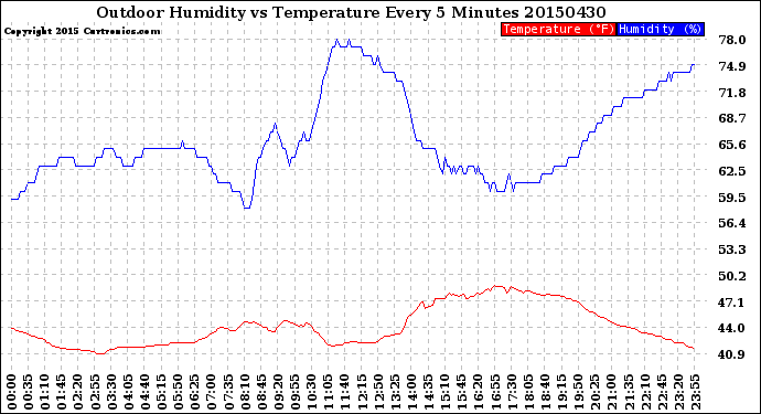 Milwaukee Weather Outdoor Humidity<br>vs Temperature<br>Every 5 Minutes