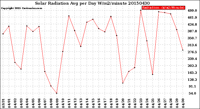 Milwaukee Weather Solar Radiation<br>Avg per Day W/m2/minute