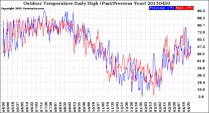 Milwaukee Weather Outdoor Temperature<br>Daily High<br>(Past/Previous Year)