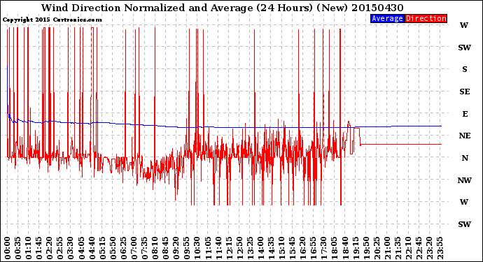 Milwaukee Weather Wind Direction<br>Normalized and Average<br>(24 Hours) (New)