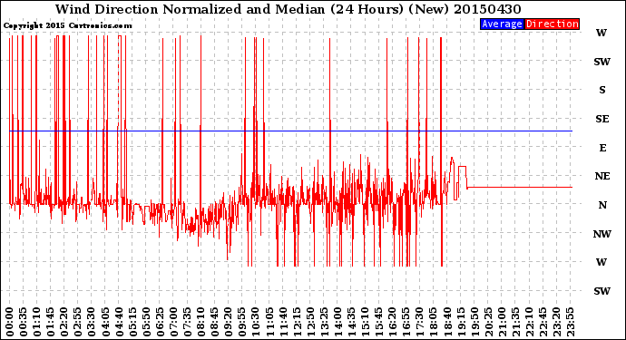 Milwaukee Weather Wind Direction<br>Normalized and Median<br>(24 Hours) (New)