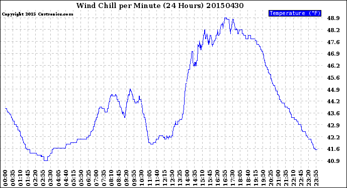 Milwaukee Weather Wind Chill<br>per Minute<br>(24 Hours)