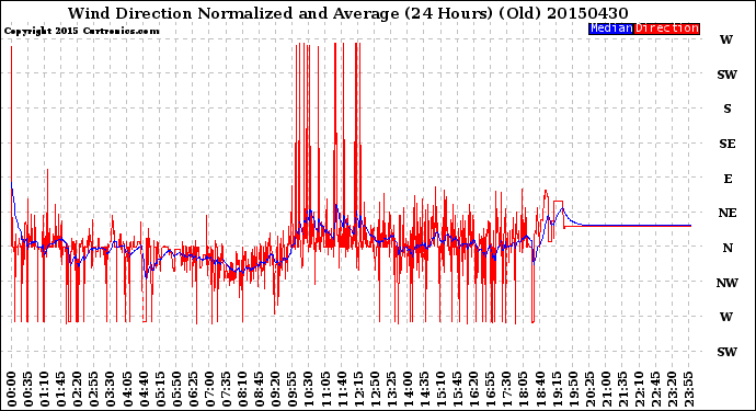 Milwaukee Weather Wind Direction<br>Normalized and Average<br>(24 Hours) (Old)