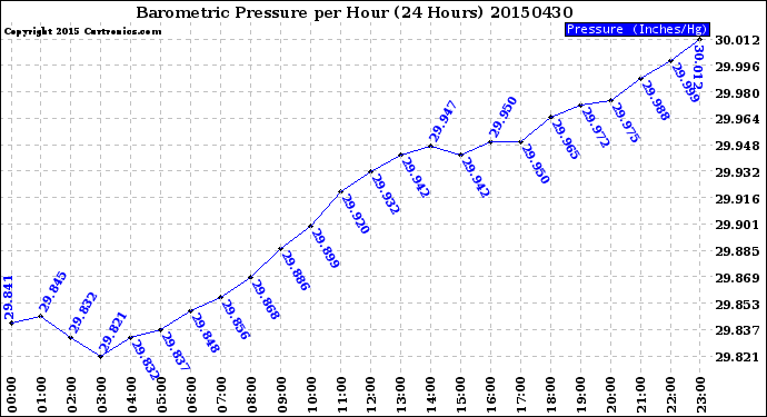 Milwaukee Weather Barometric Pressure<br>per Hour<br>(24 Hours)