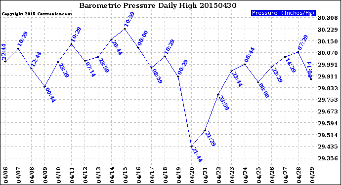 Milwaukee Weather Barometric Pressure<br>Daily High