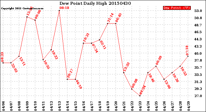 Milwaukee Weather Dew Point<br>Daily High